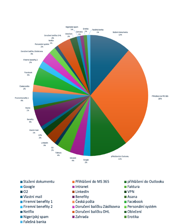 Graph with results